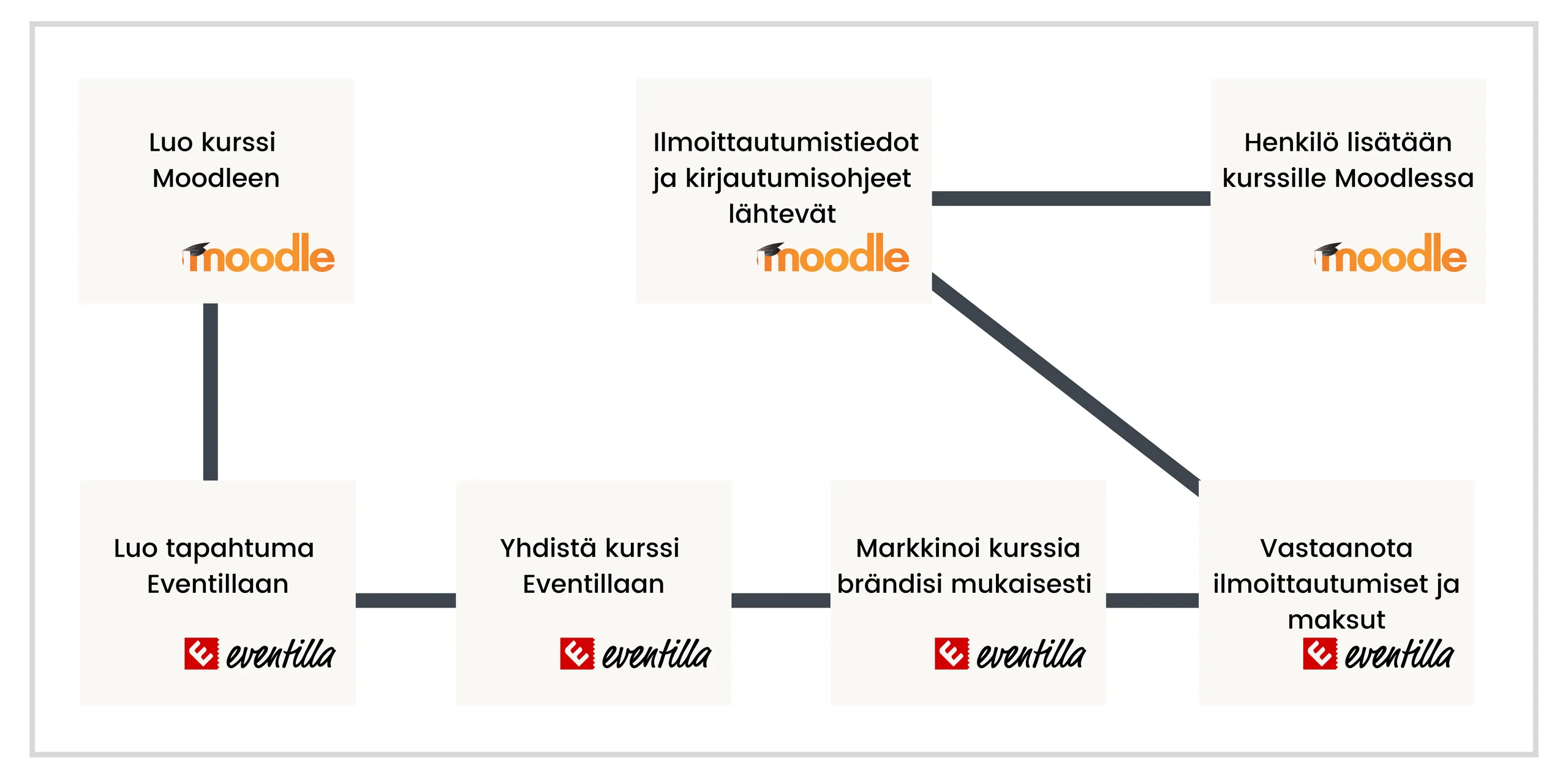 Integraatio Moodlen ja Eventillan välillä vie ilmoittautumistiedot Moodleen ja lähettää osallistujalle Moodle tunnukset automaattisesti.